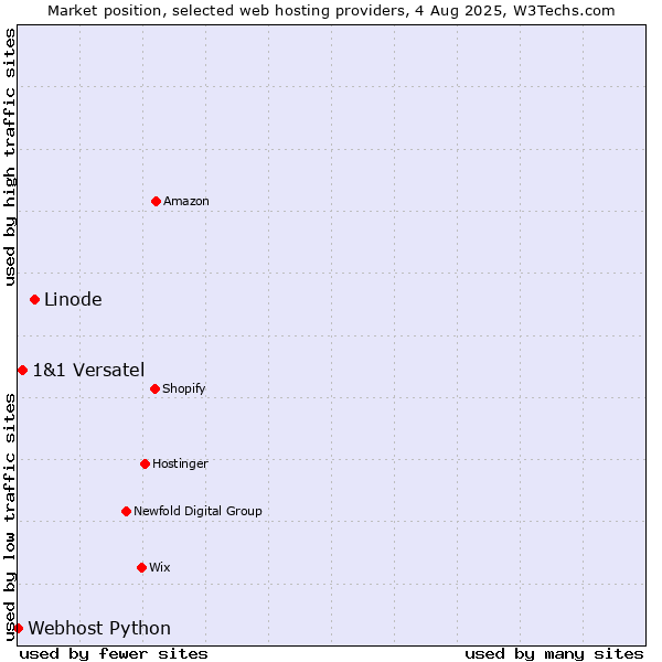 Market position of Linode vs. 1&1 Versatel vs. Webhost Python