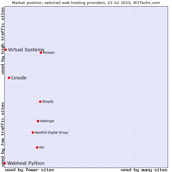 Market position of Linode vs. Virtual Systems vs. Webhost Python