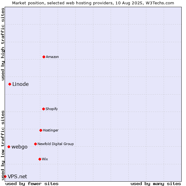 Market position of Linode vs. webgo vs. VPS.net
