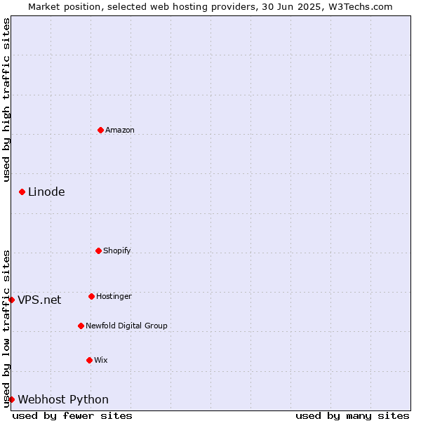Market position of Linode vs. Webhost Python vs. VPS.net