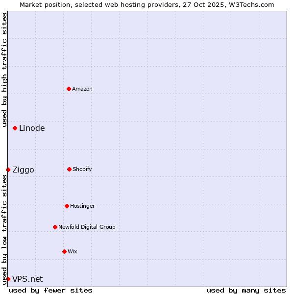 Market position of Linode vs. Ziggo vs. VPS.net