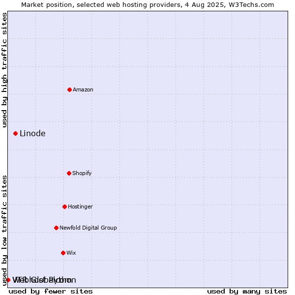 Market position of Linode vs. Webhost Python vs. VTR Globalcom