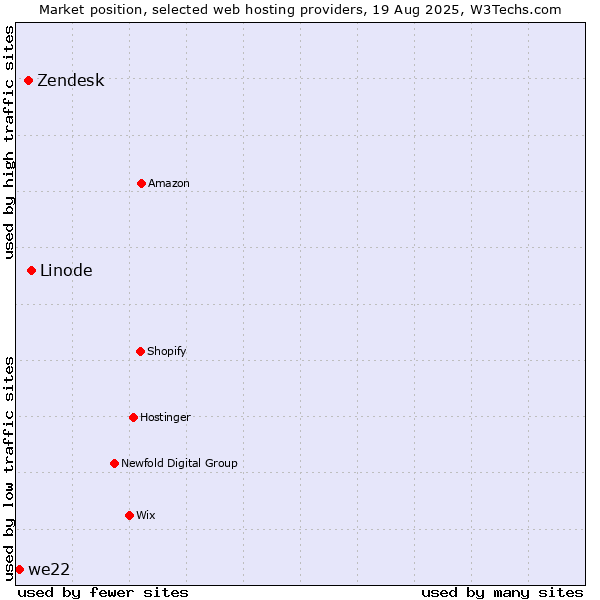 Market position of Linode vs. Zendesk vs. we22