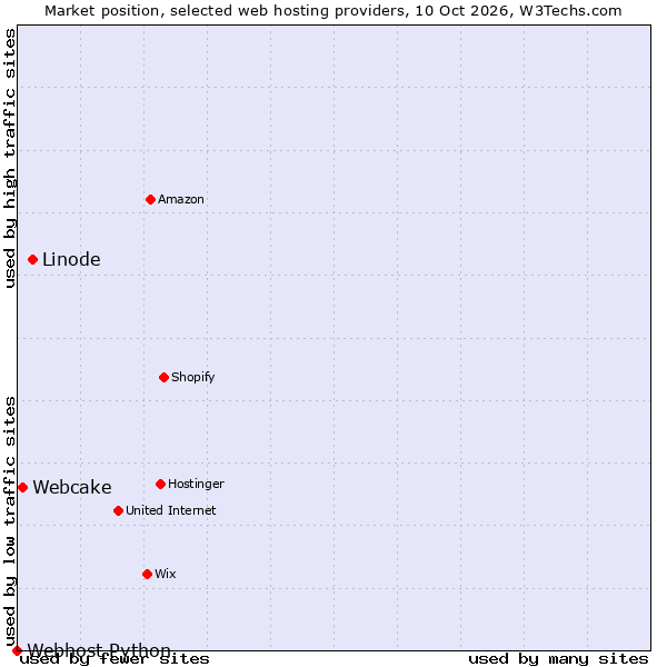 Market position of Linode vs. Webcake vs. Webhost Python