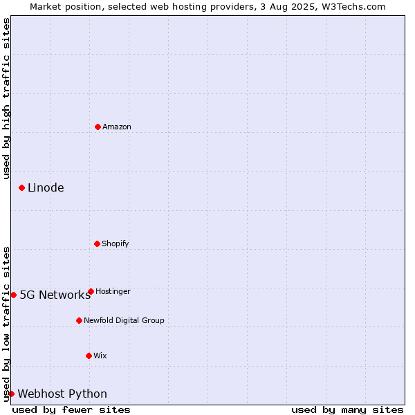 Market position of Linode vs. 5G Networks vs. Webhost Python