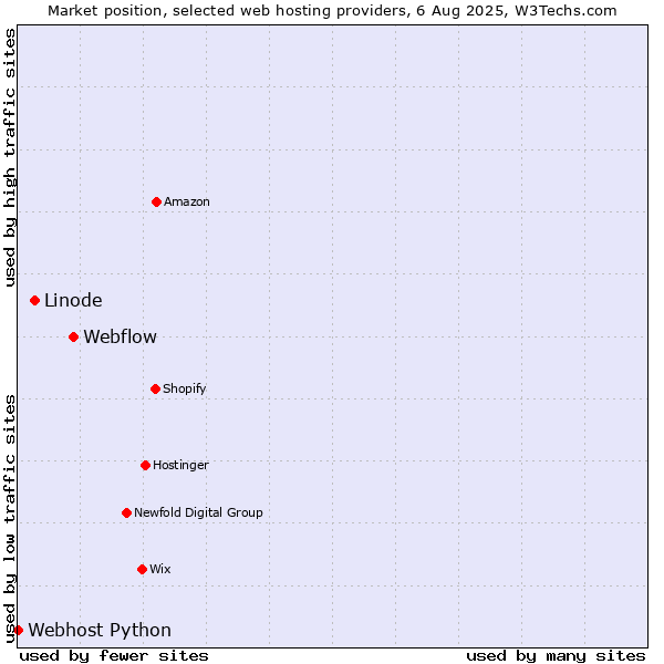 Market position of Webflow vs. Linode vs. Webhost Python