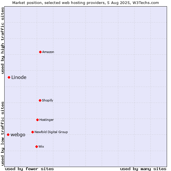 Market position of Linode vs. webgo