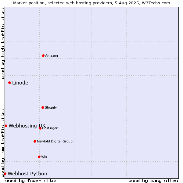 Market position of Linode vs. Webhosting UK vs. Webhost Python