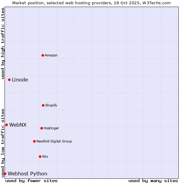 Market position of Linode vs. WebNX vs. Webhost Python