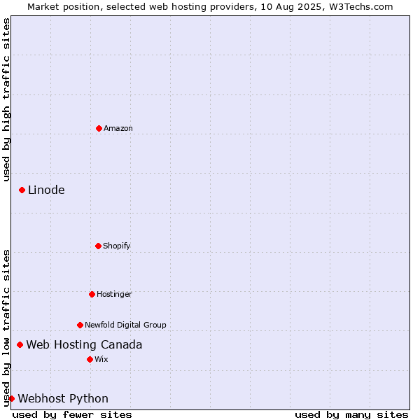 Market position of Linode vs. Web Hosting Canada vs. Webhost Python