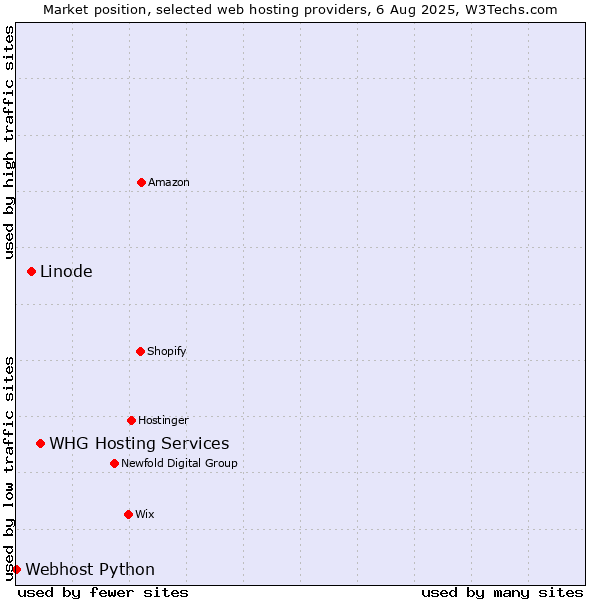 Market position of WHG Hosting Services vs. Linode vs. Webhost Python