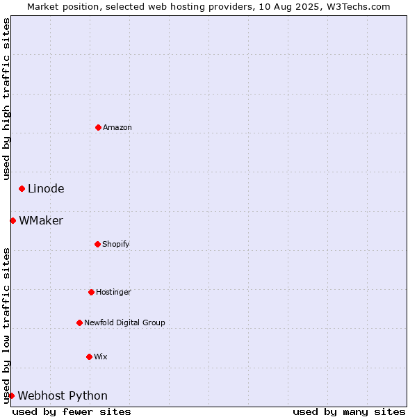 Market position of Linode vs. WMaker vs. Webhost Python