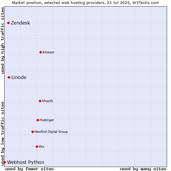 Market position of Linode vs. Zendesk vs. Webhost Python