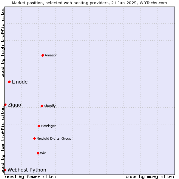 Market position of Linode vs. Ziggo vs. Webhost Python