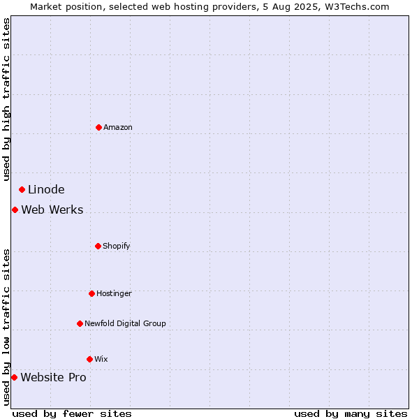 Market position of Linode vs. Web Werks vs. Website Pro