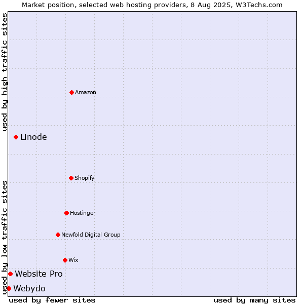 Market position of Linode vs. Website Pro vs. Webydo