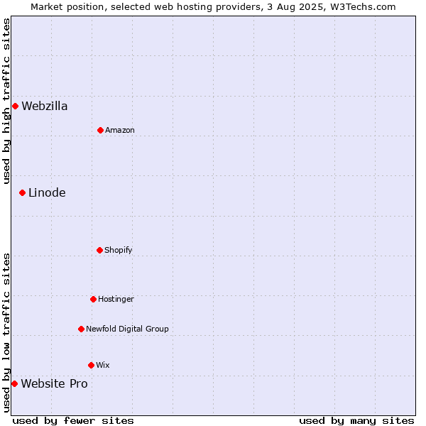 Market position of Linode vs. Webzilla vs. Website Pro