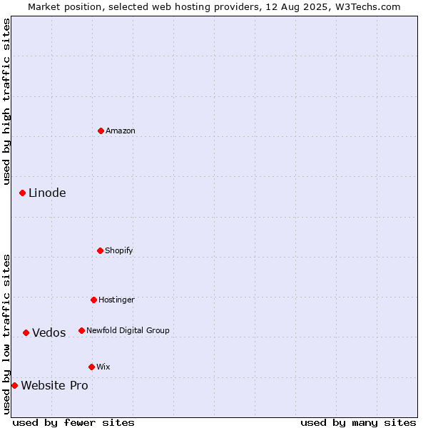 Market position of Vedos vs. Linode vs. Website Pro
