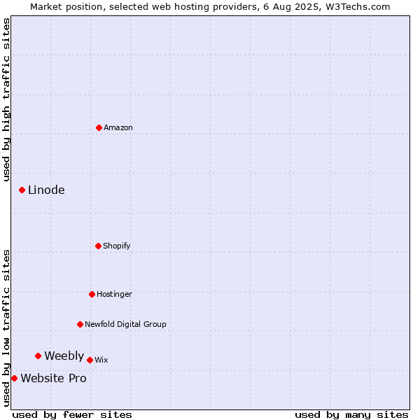 Market position of Weebly vs. Linode vs. Website Pro