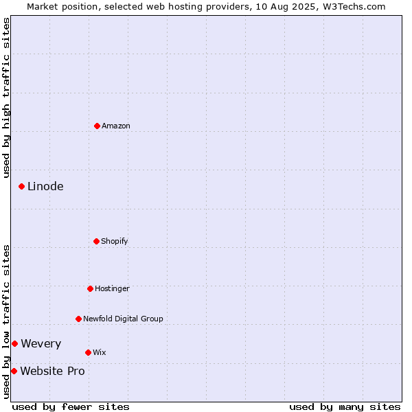 Market position of Linode vs. Wevery vs. Website Pro