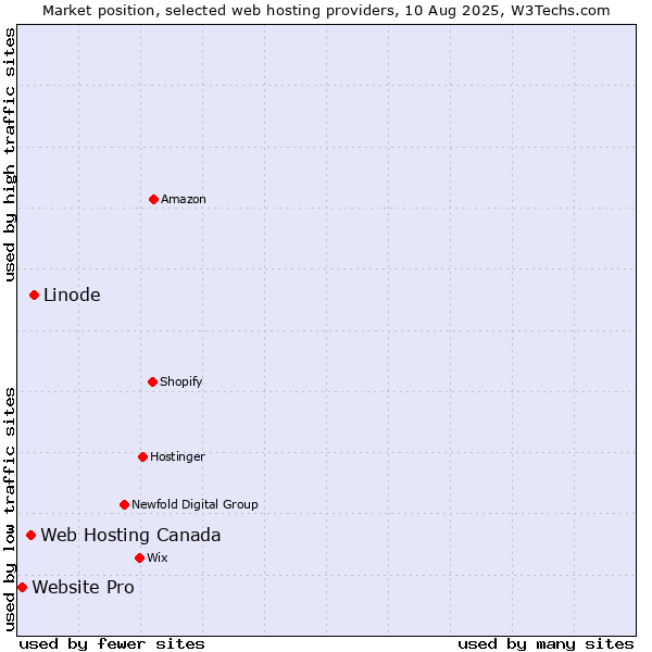 Market position of Linode vs. Web Hosting Canada vs. Website Pro