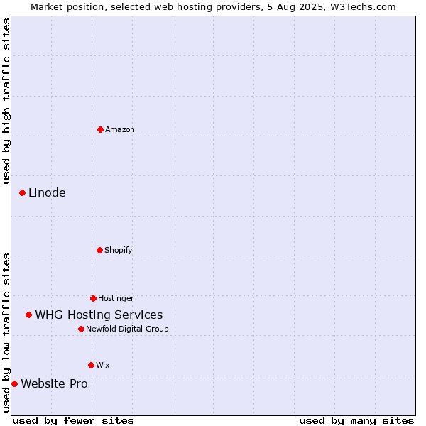 Market position of WHG Hosting Services vs. Linode vs. Website Pro