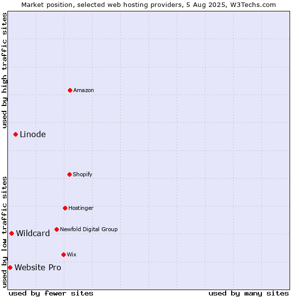Market position of Linode vs. Wildcard vs. Website Pro