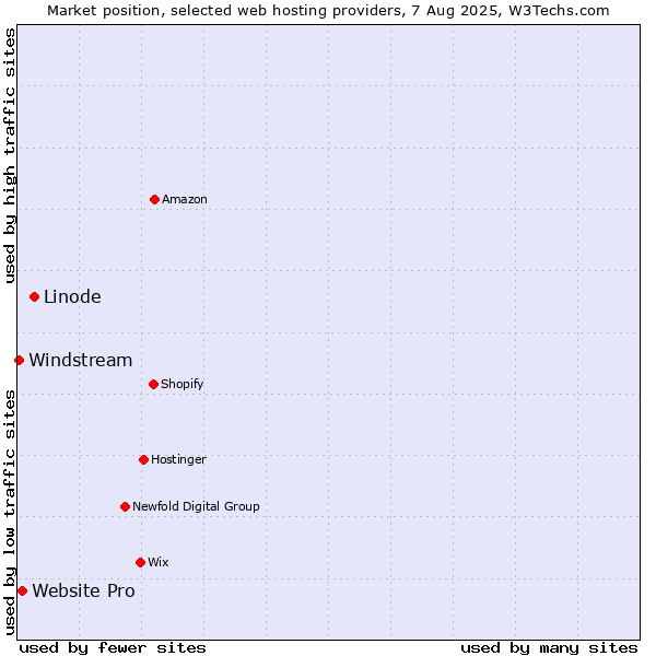 Market position of Linode vs. Website Pro vs. Windstream