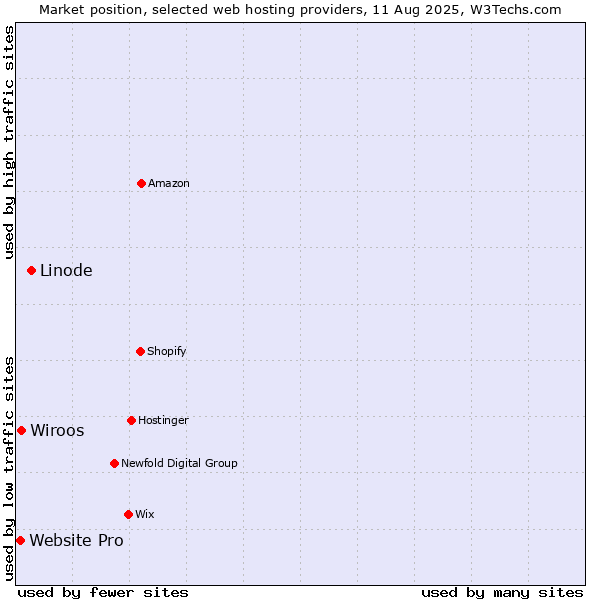 Market position of Linode vs. Wiroos vs. Website Pro