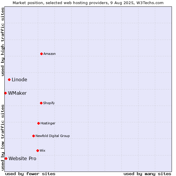 Market position of Linode vs. Website Pro vs. WMaker