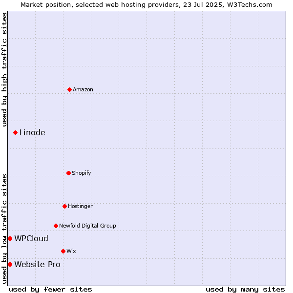 Market position of Linode vs. Website Pro vs. WPCloud