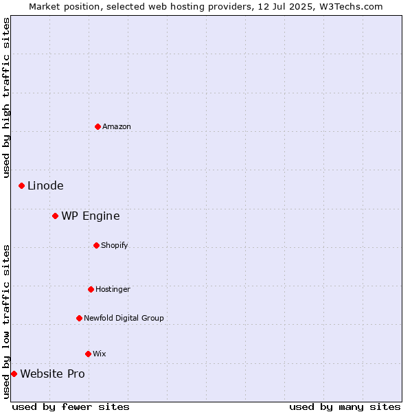 Market position of WP Engine vs. Linode vs. Website Pro