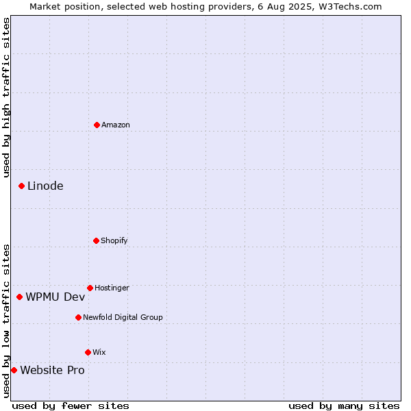 Market position of Linode vs. WPMU Dev vs. Website Pro