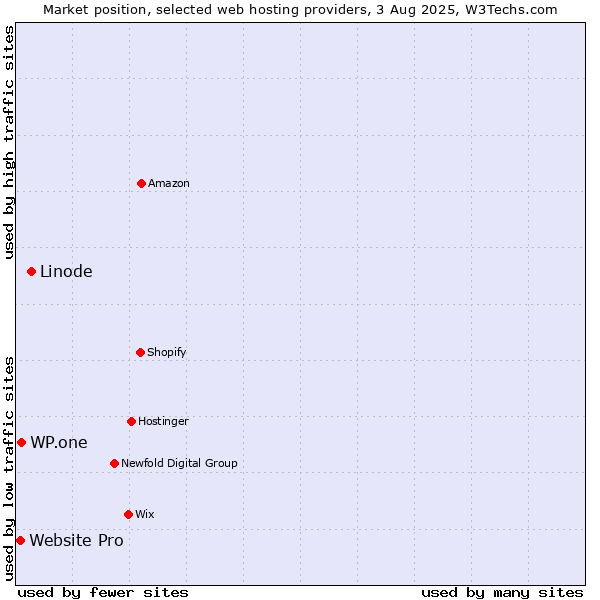 Market position of Linode vs. WP.one vs. Website Pro