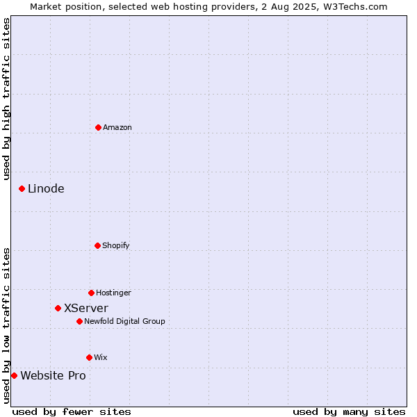 Market position of XServer vs. Linode vs. Website Pro