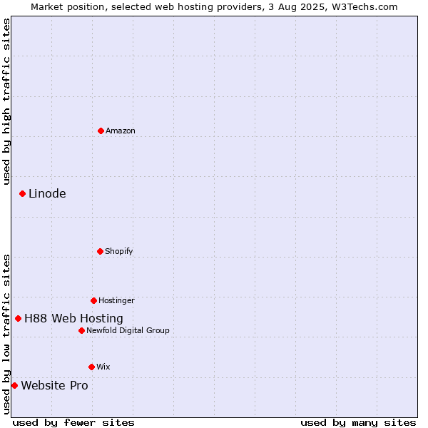 Market position of Linode vs. H88 Web Hosting vs. Website Pro