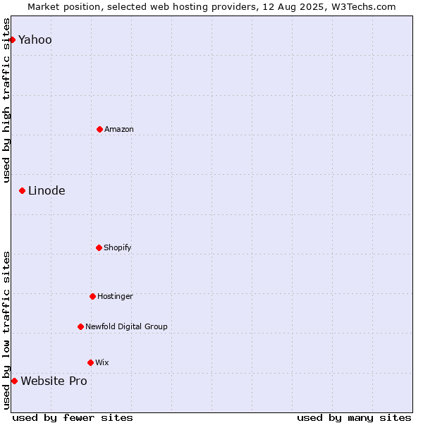 Market position of Linode vs. Website Pro vs. Yahoo