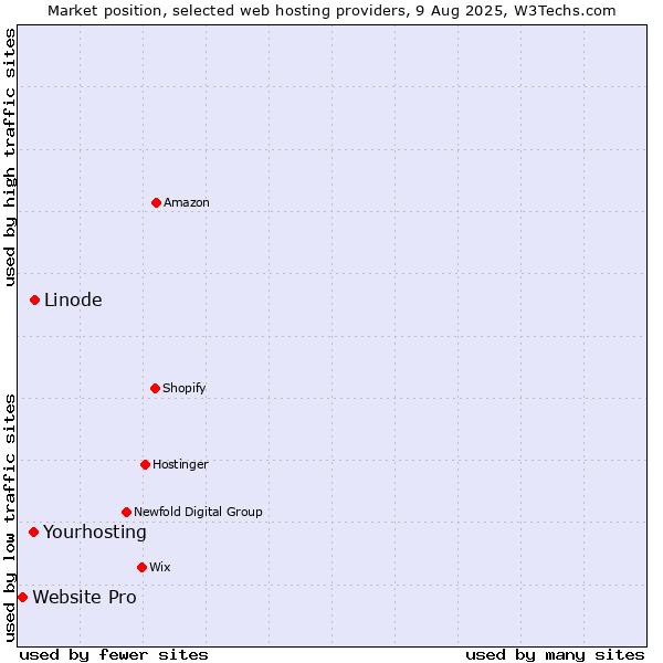 Market position of Yourhosting vs. Linode vs. Website Pro