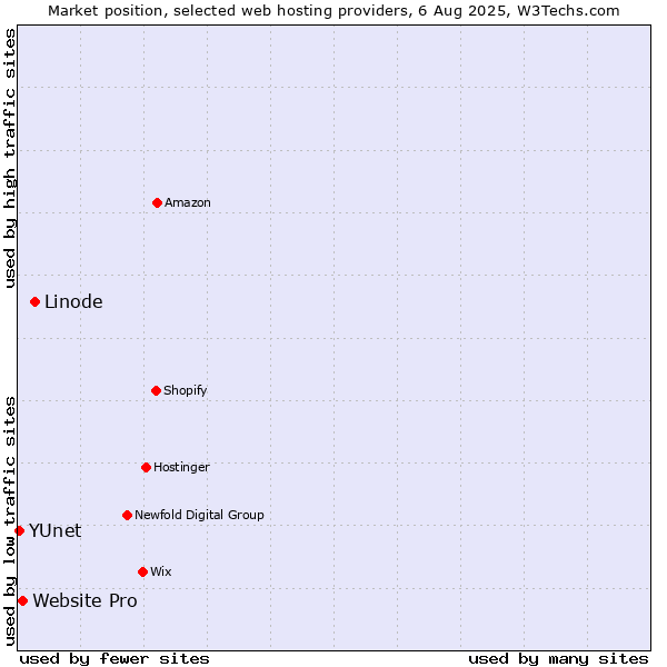 Market position of Linode vs. Website Pro vs. YUnet