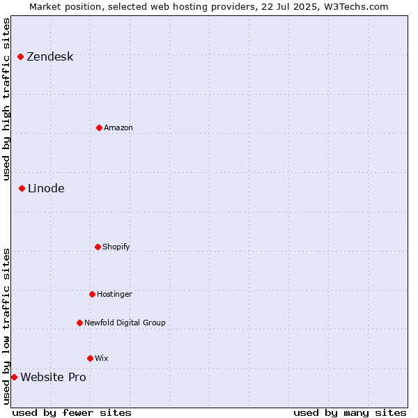 Market position of Linode vs. Zendesk vs. Website Pro