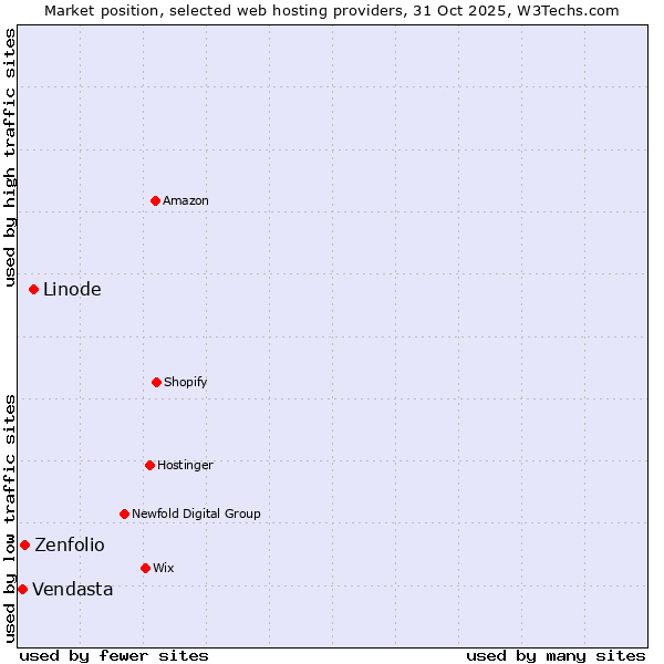Market position of Linode vs. Zenfolio vs. Vendasta