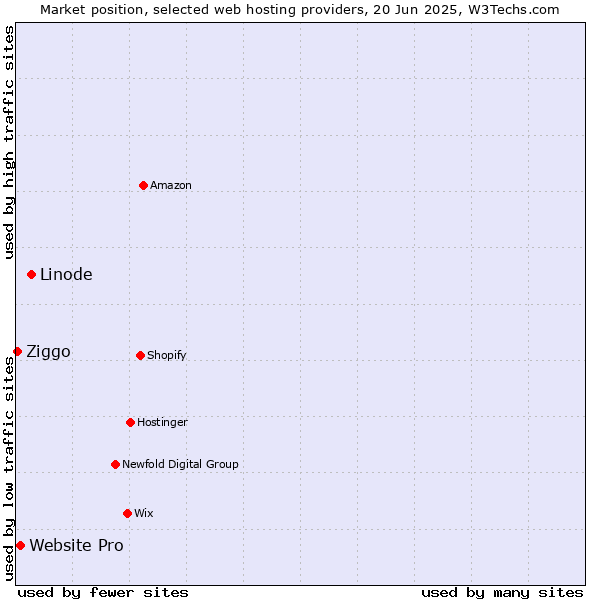 Market position of Linode vs. Website Pro vs. Ziggo