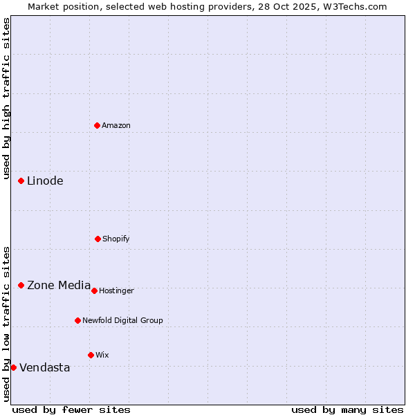 Market position of Linode vs. Zone Media vs. Vendasta