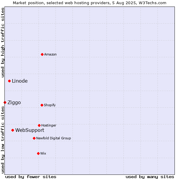 Market position of WebSupport vs. Linode vs. Ziggo