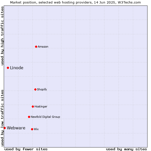 Market position of Linode vs. Webware