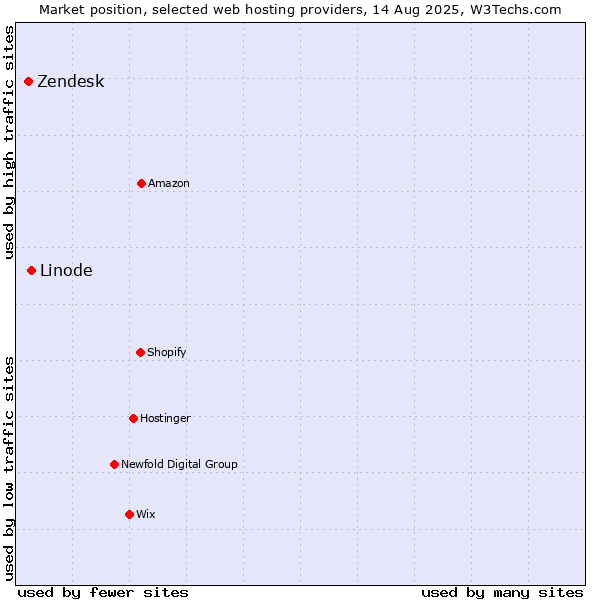 Market position of Linode vs. Zendesk