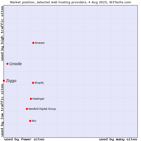 Market position of Linode vs. Ziggo