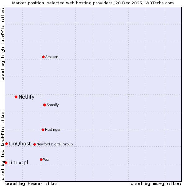 Market position of Netlify vs. LinQhost vs. Linux.pl