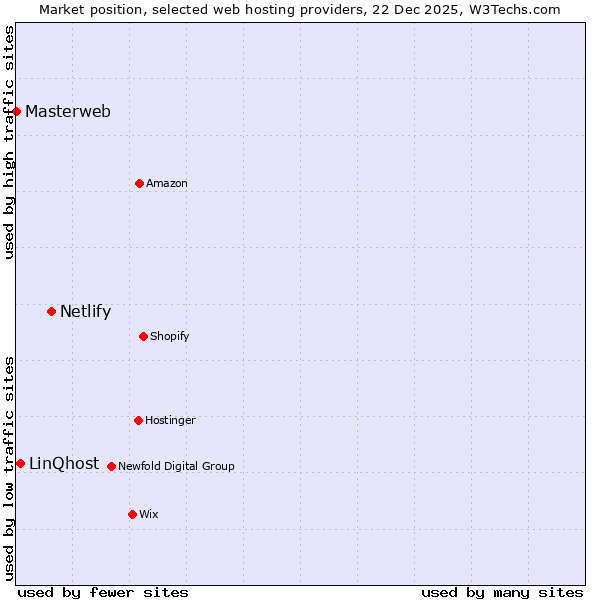 Market position of Netlify vs. LinQhost vs. Masterweb