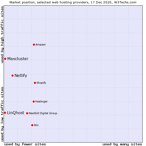 Market position of Netlify vs. Maxcluster vs. LinQhost